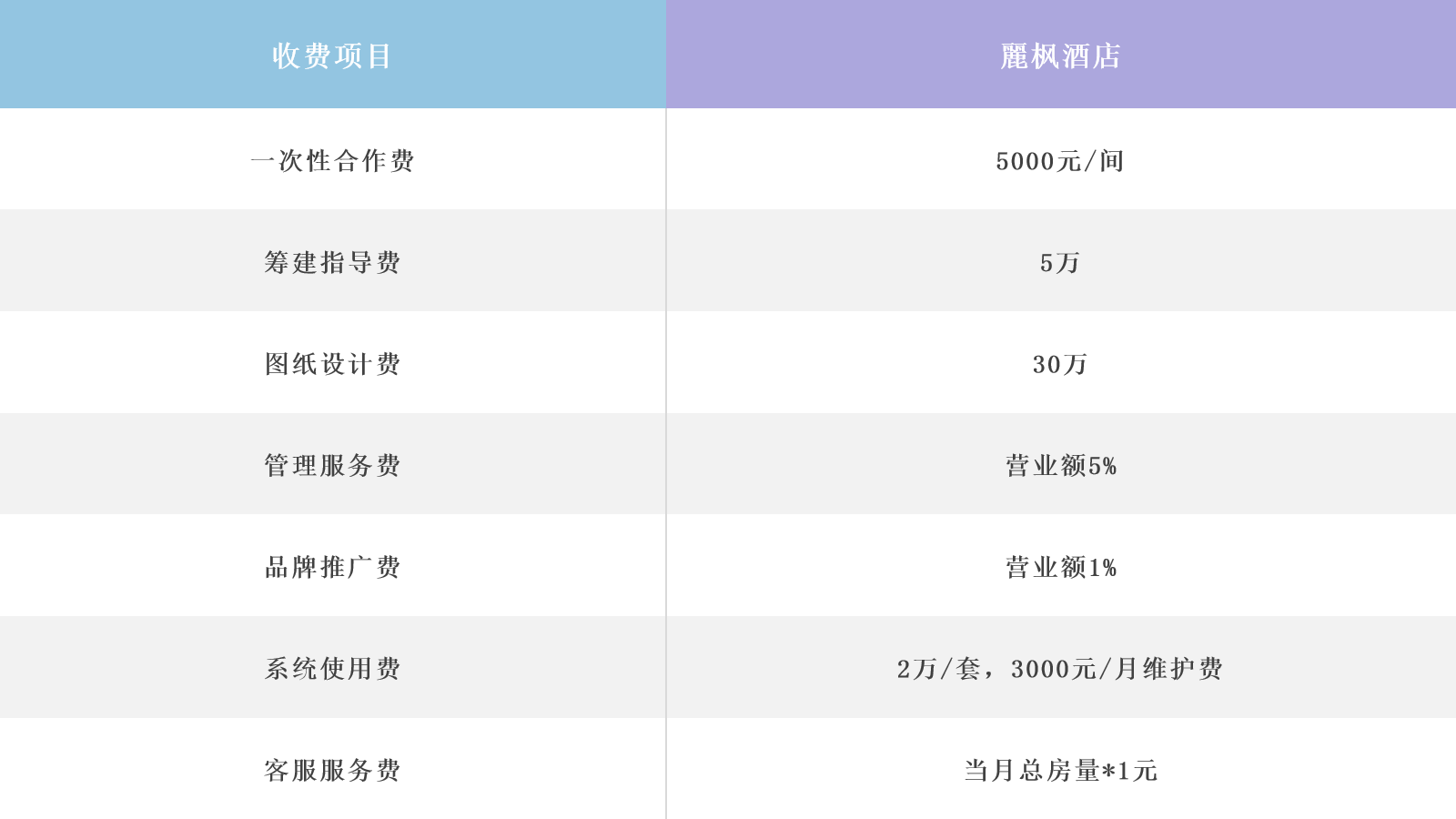 中档酒店品牌加盟费大盘点，附各档次酒店单房投资金额