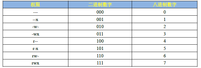 Linux用户权限管理及用户权限管理命令操作