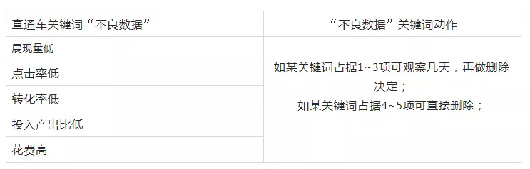 如何提升直通车转化率？就是这么简单