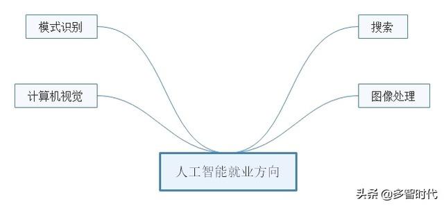 人工智能行业，就业方向和研究领域的简单介绍