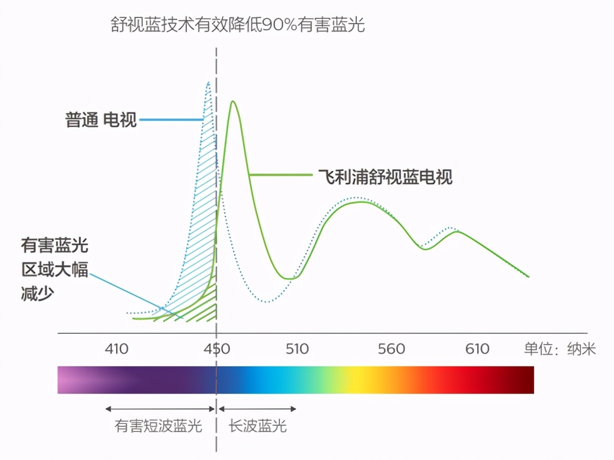 悄悄努力惊艳所有人，飞利浦环景光电视是你的高分武器
