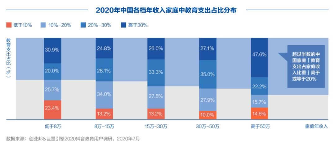 创业邦联合巨量引擎发布《2020中国教育行业生存实录》