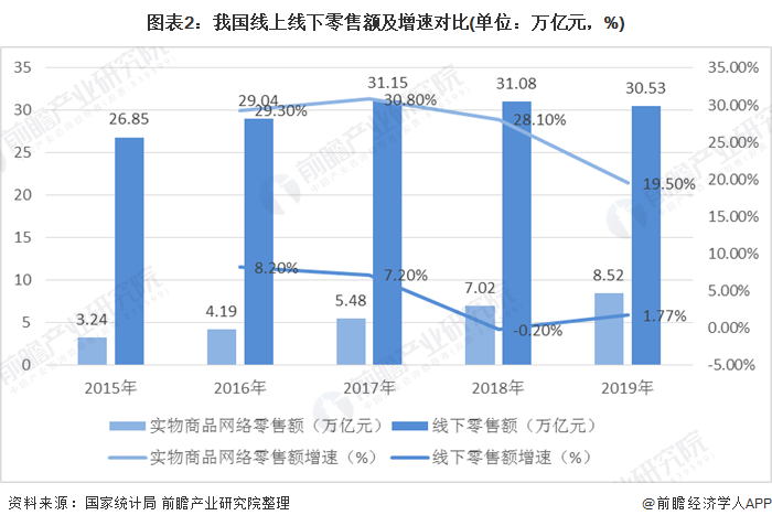 2020年中国新零售行业现状与发展趋势分析