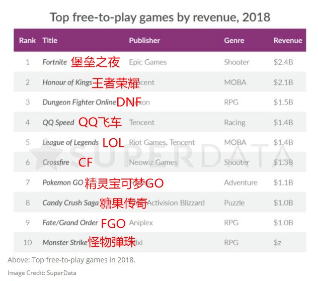 2018最赚钱的游戏不是LOL也不是王者荣耀！网友：怪我玩游戏太省