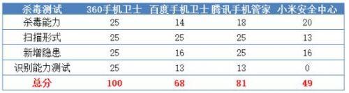 最新手机安全软件杀毒能力评测 360手机卫士完胜
