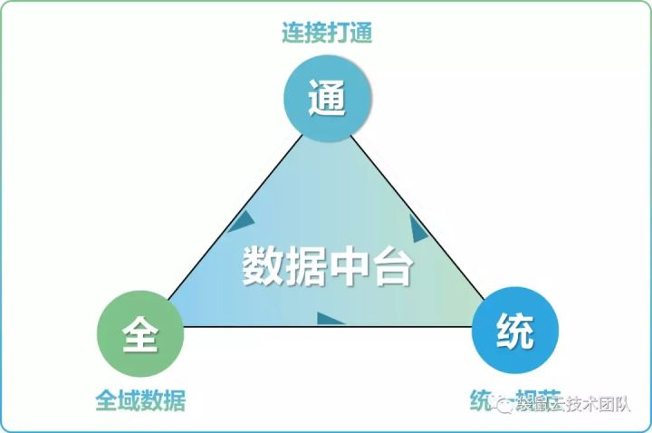 数栈技术分享：到底什么是数据中台？终于有人说清楚了