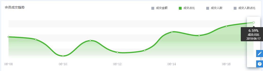 电商运营学会这6个老客户营销方法，撬动淘宝店铺销售额从0到百万