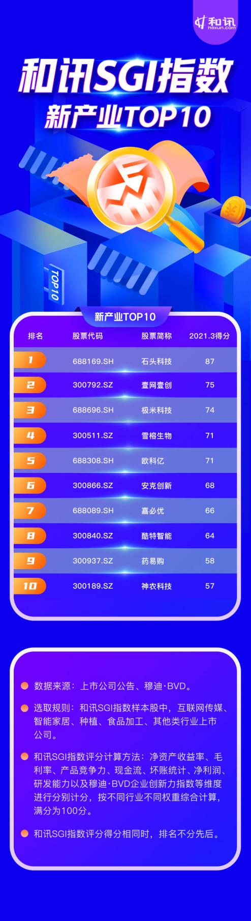 千元股石头科技业绩回暖，极米科技挺进前三！和讯SGI新产业TOP10榜单