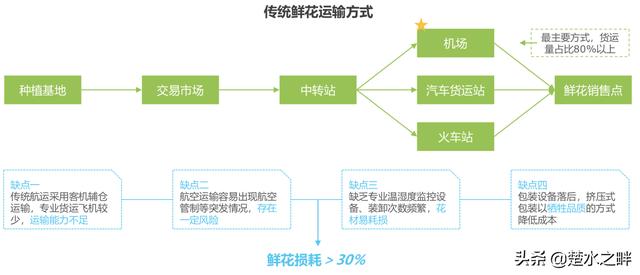 2019鲜花电商行业深度报告