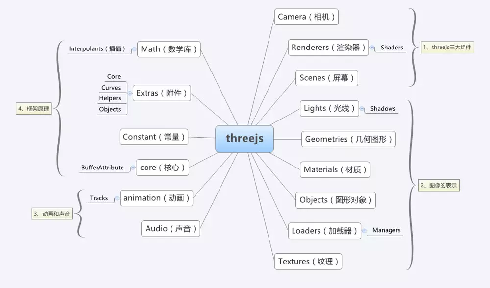 初识three.js，搭建three.js+vue.js项目