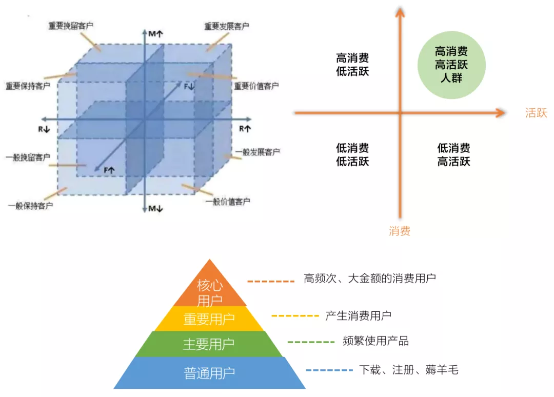 用户增长到底是一个什么样的工作？