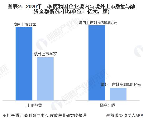 2020中国企业IPO市场现状与竞争格局分析：上市数量与融资额增长