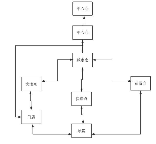 京东物流为什么这么快？