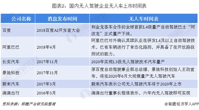 2019年中国无人驾驶汽车行业市场现状与发展前景分析