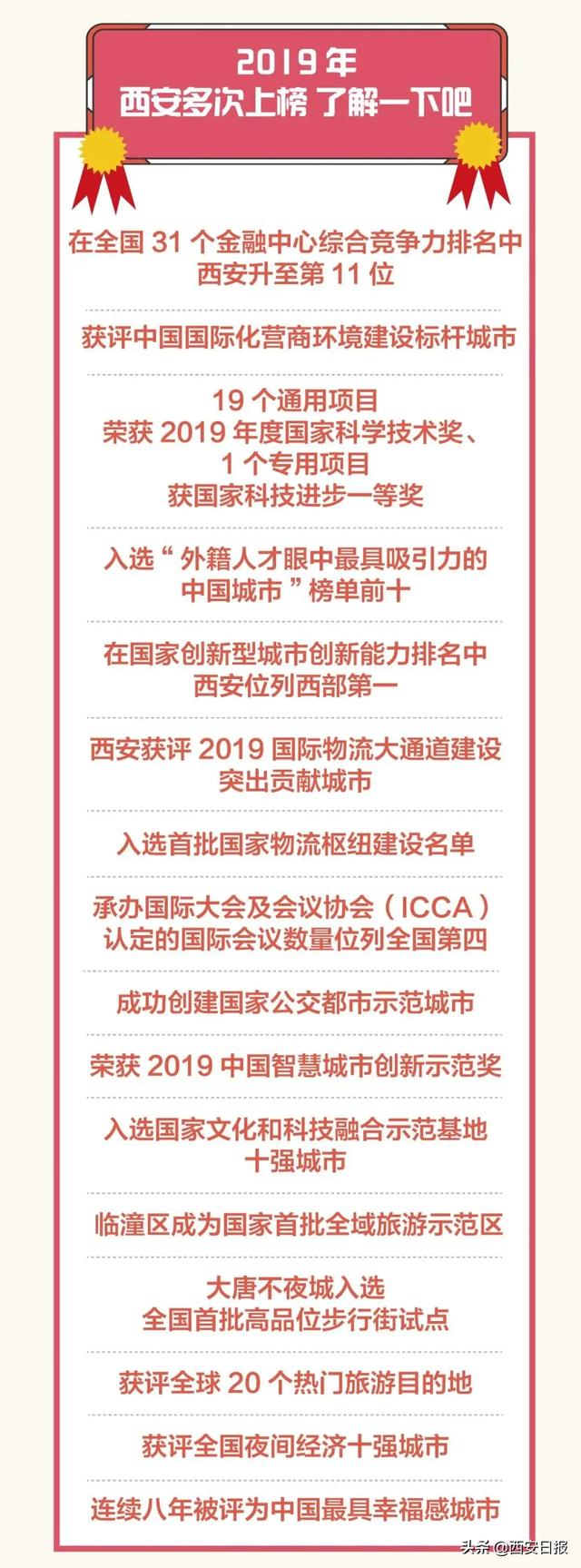 速看！2020“新一线城市”名单出炉！西安成绩亮眼