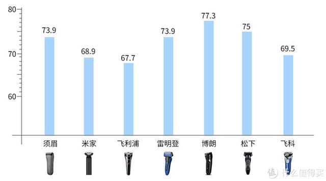 七款型男平价剃须刀横评，你买对了吗？