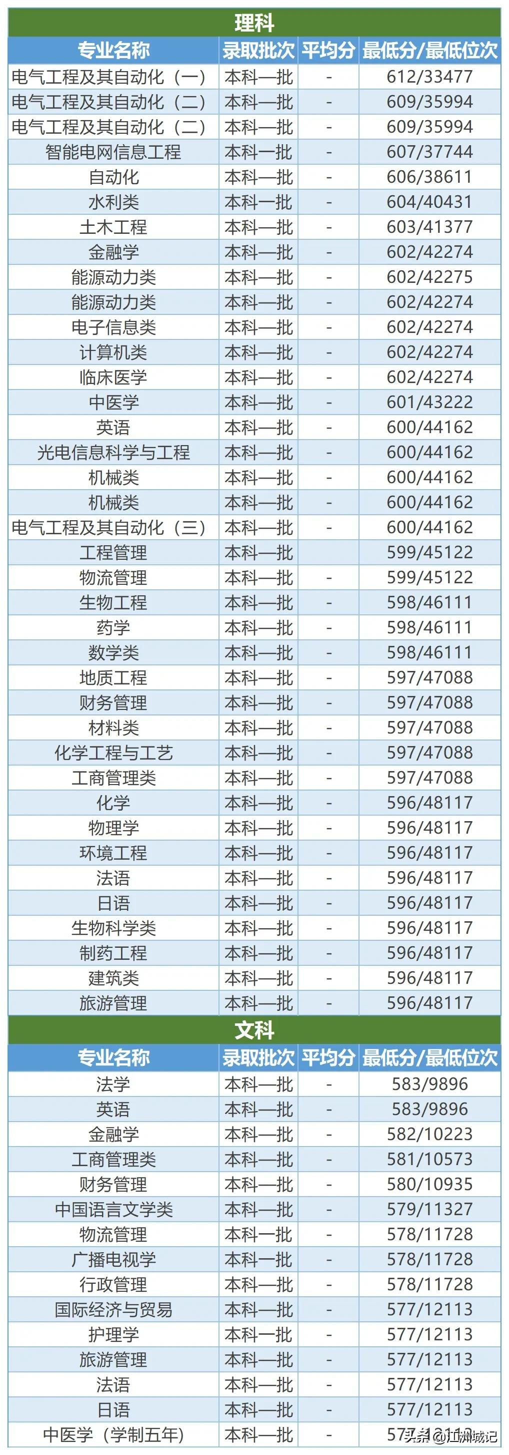 高考填志愿——电力院校之三峡大学，电气工程等专业投档线预估