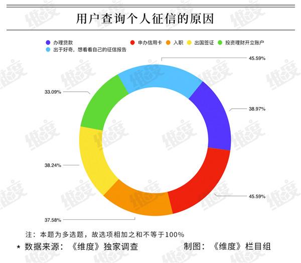 国民征信调查：近半数用户不了解个人征信，90后征信最好
