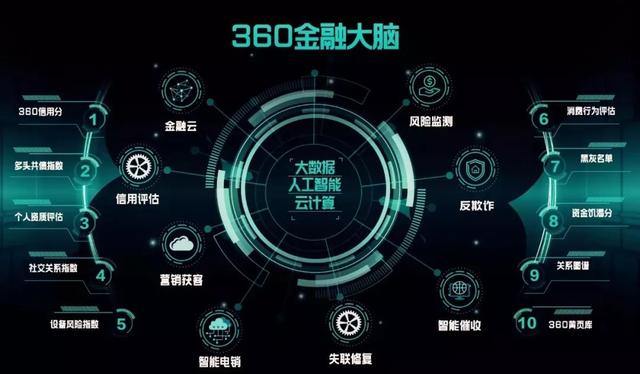 360金融全面开源，数据中台升级大金融“作战指挥部”
