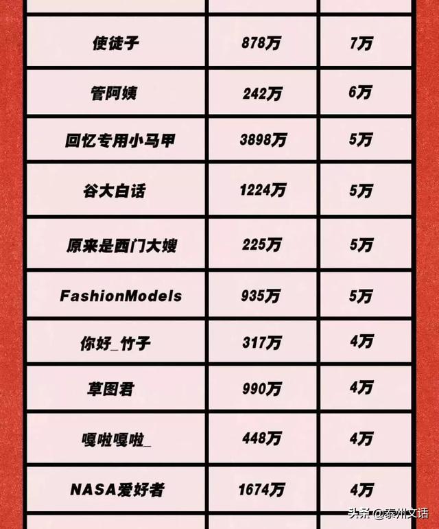 150个微信公众大号报价表：李佳琦1条广告 = 我10年工资