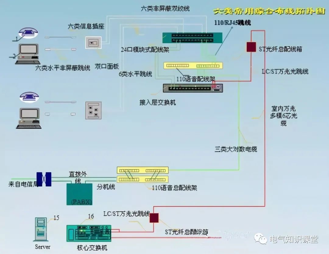 综合布线系统设计基础知识大全，新手小白赶紧收藏学习吧