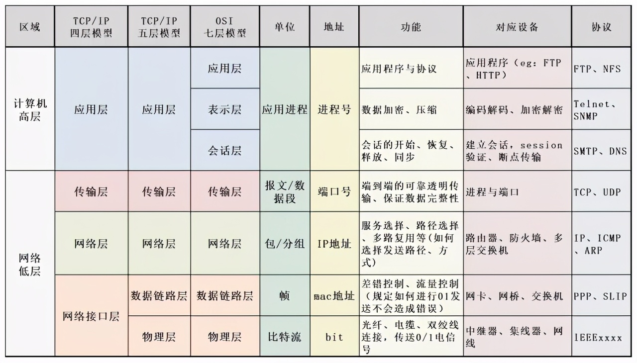 计算机网络的七层结构、五层结构和四层结构，别再傻傻分不清了