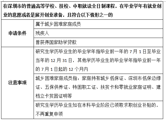 2020年深圳求职创业补贴申请指南