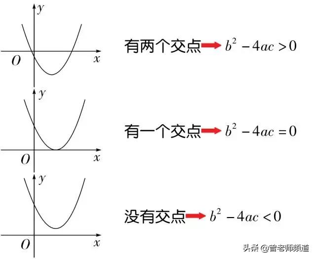 初中数学二次函数抛物线中必知的6大结论，暑期预习必备