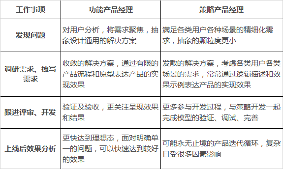 从0到1读懂策略产品经理