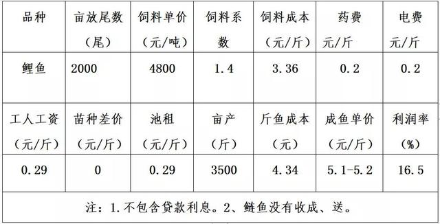 深度解析12种鱼类当前养殖利润，最赚钱的是这个品种