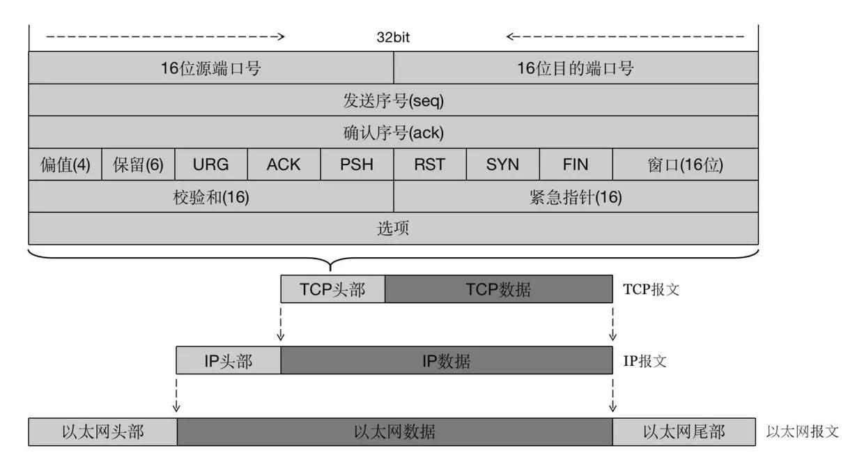 HTTP—TCP/IP—SOCKET理解及浅析