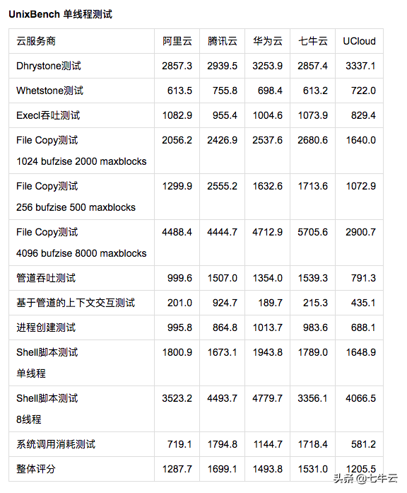 云主机哪家强？阿里、腾讯、华为、七牛、UCloud主机测评来啦！