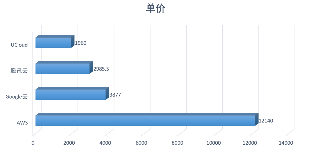 高性能AMD云主机如何选？AWS、谷歌云、UCloud、腾讯云测试大PK