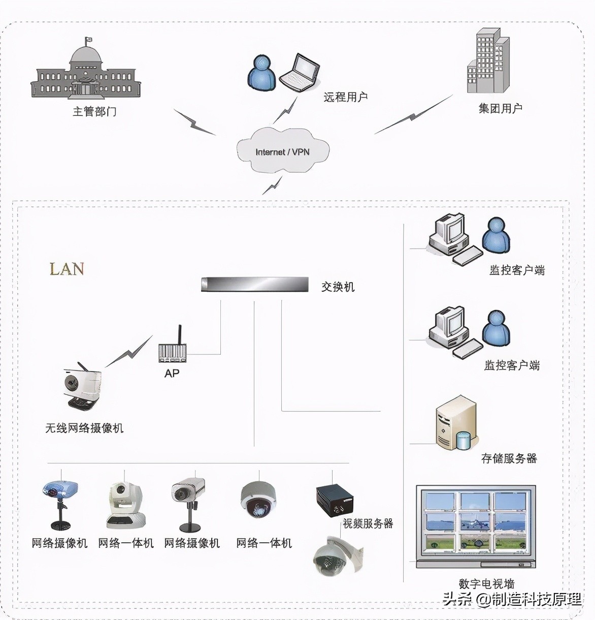 各种网络监控拓扑图，十分齐全