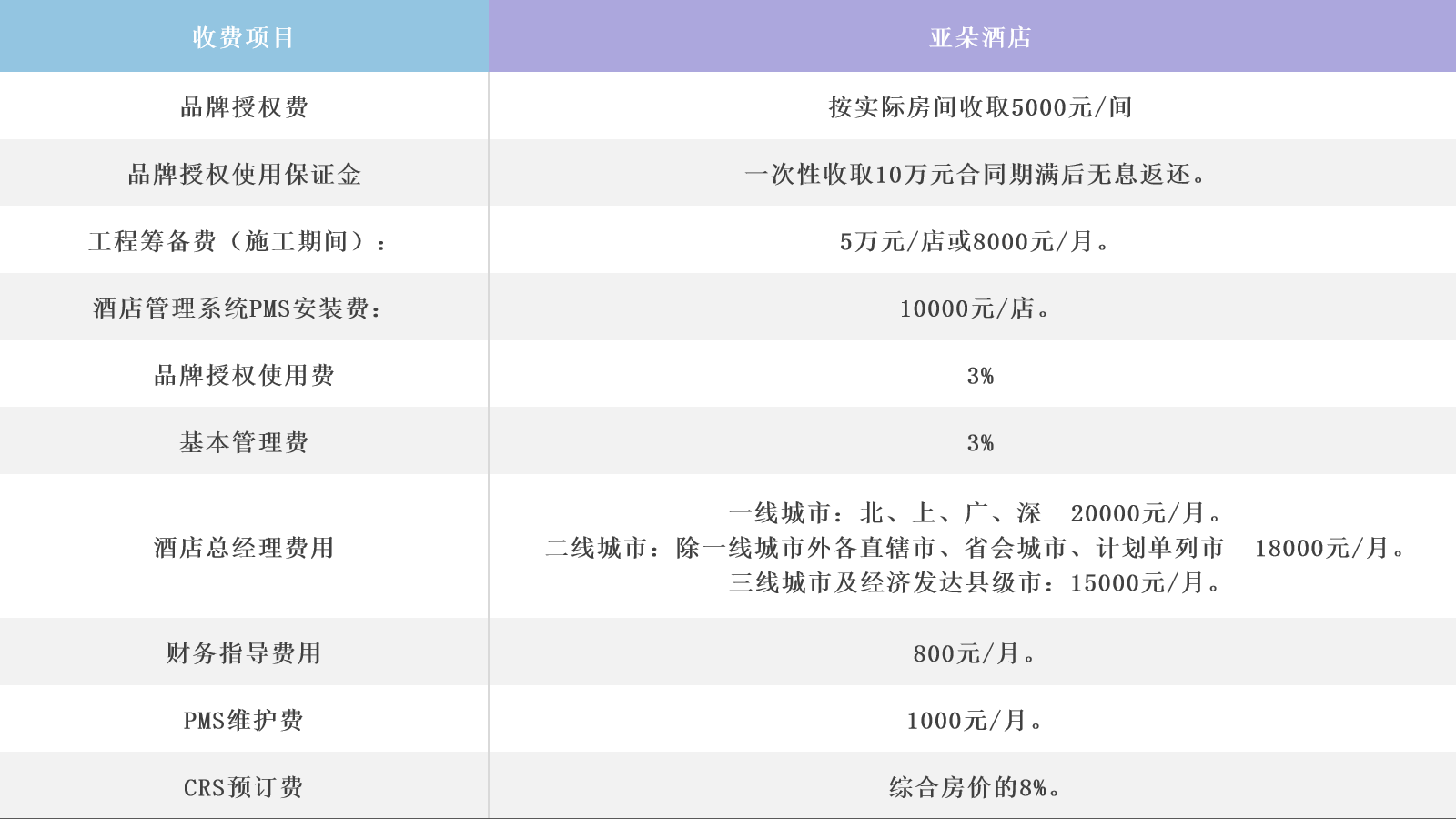 中档酒店品牌加盟费大盘点，附各档次酒店单房投资金额