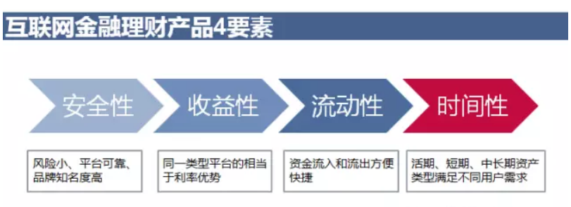 互联网金融产品运营策略分析