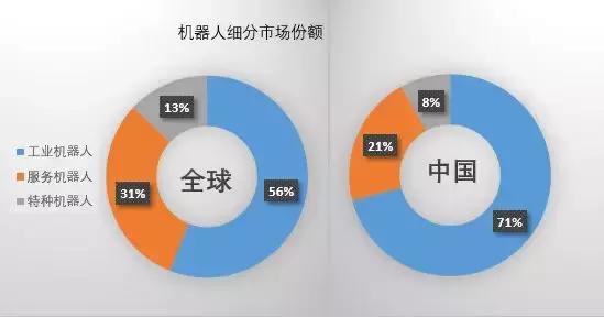 工业机器人中四大家族，垄断全球50%份额