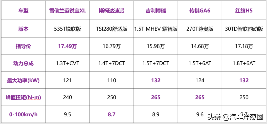2020买车别乱选，国内15万性价比最高的5款轿车，选哪个不会被坑