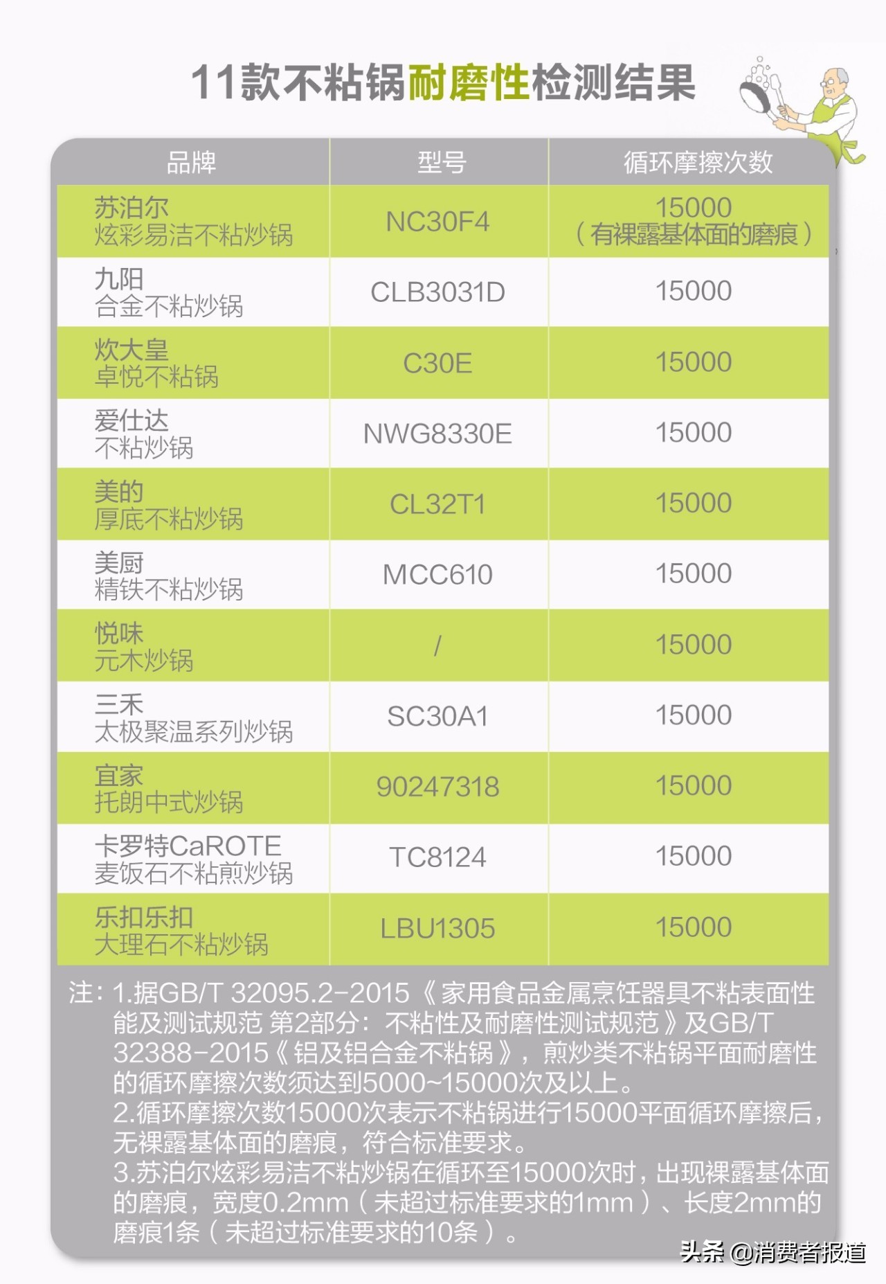 用11款不粘锅煎了60多份鸡蛋和牛排，卡罗特、宜家不粘性较好，1款在耐磨测试出“问题”