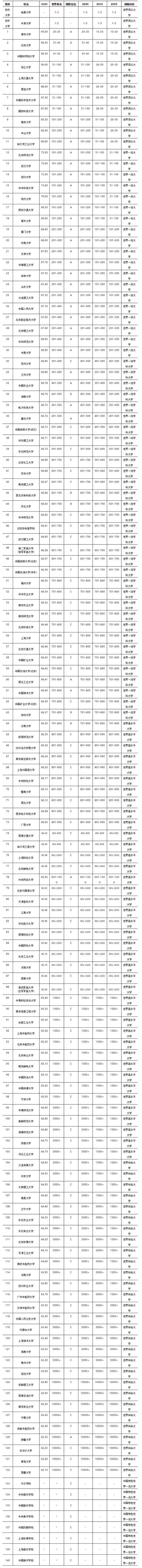 中国双一流大学期中评价结果排名出炉，看看你的高校表现如何