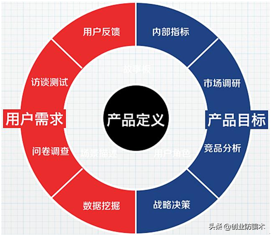 需求分析是产品立项前最重要的环节，那如何进行深度的需求分析？