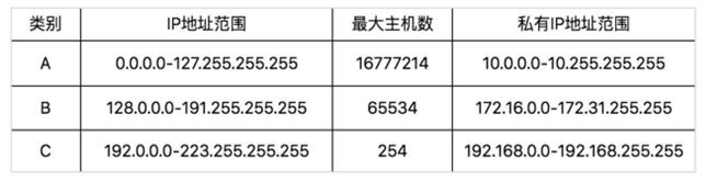 网络协议 2 - IP 地址和 MAC 地址