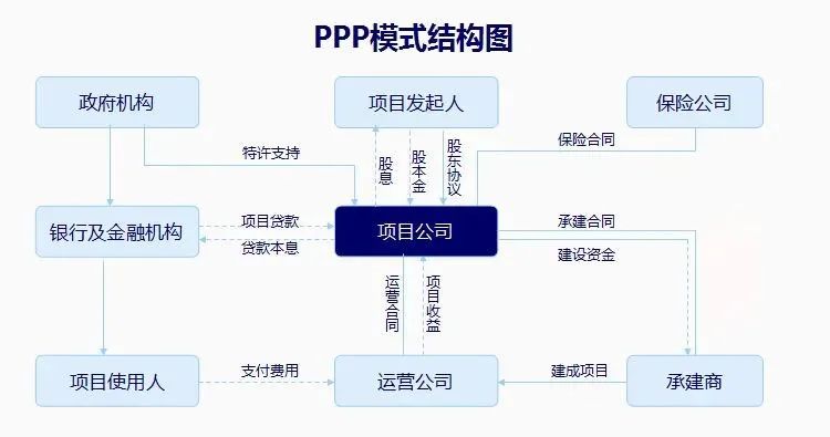 国际工程一文通 | BOT、BT、TOT、TBT、PPP