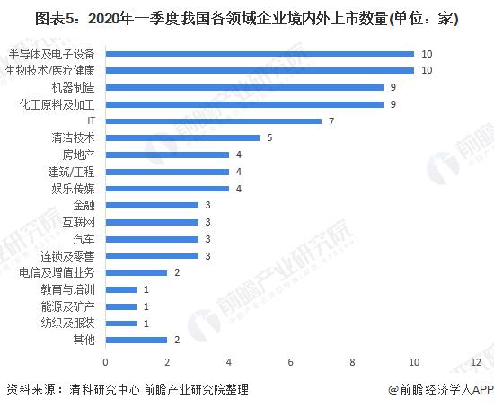 2020中国企业IPO市场现状与竞争格局分析：上市数量与融资额增长