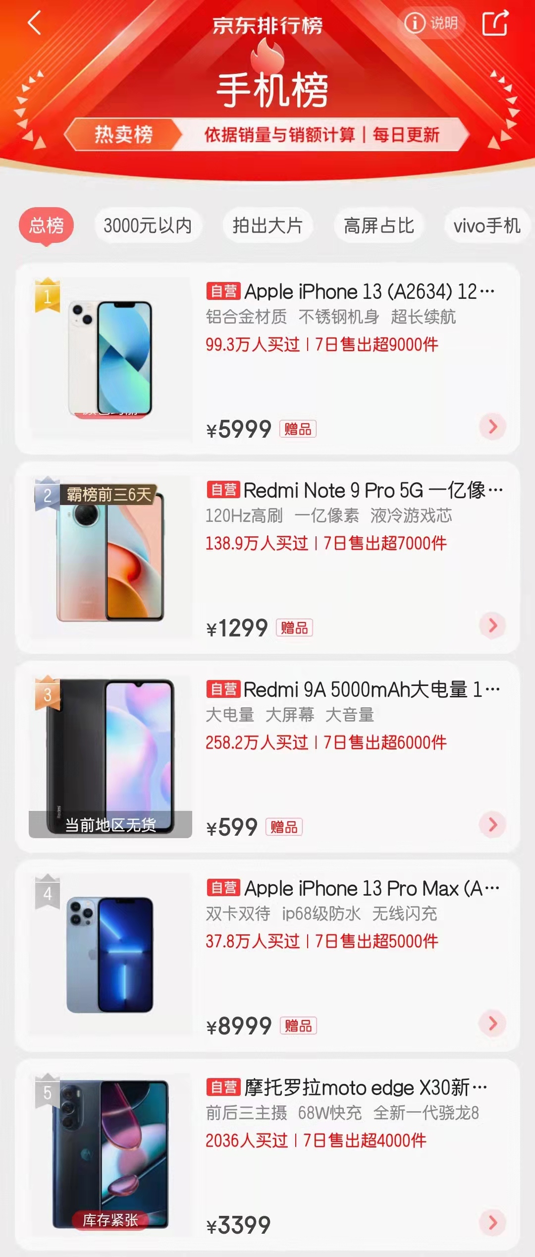 最新手机排行榜：华为无缘前五，苹果继续领跑，骁龙8新机居第五