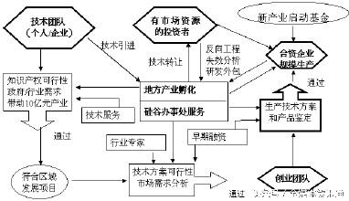 如何规划孵化中心的创业项目