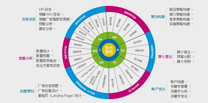 SEO和SEM有啥关系，SEM和SEO的区别是啥?
