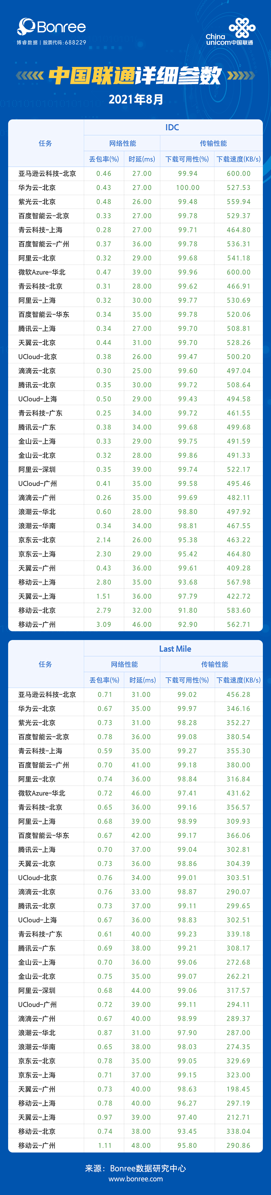 2021年8月云主机性能评测报告出炉，亚马逊云科技登榜首