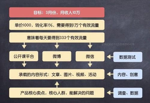 如何学习写推广策划方案？