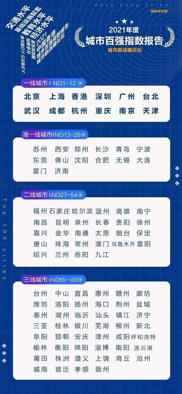 2021年城市百强榜：一线城市有12个，准一线有14个，你在几线？